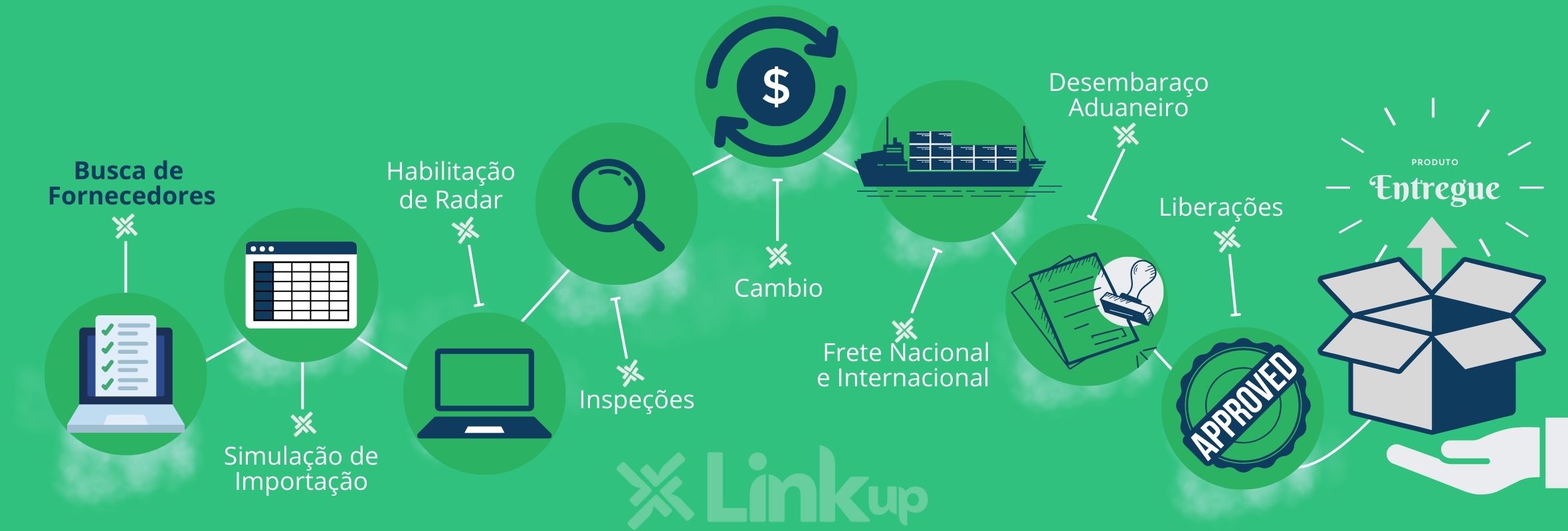 Busca-de-fornecedores-linkup-importação-e-exportação