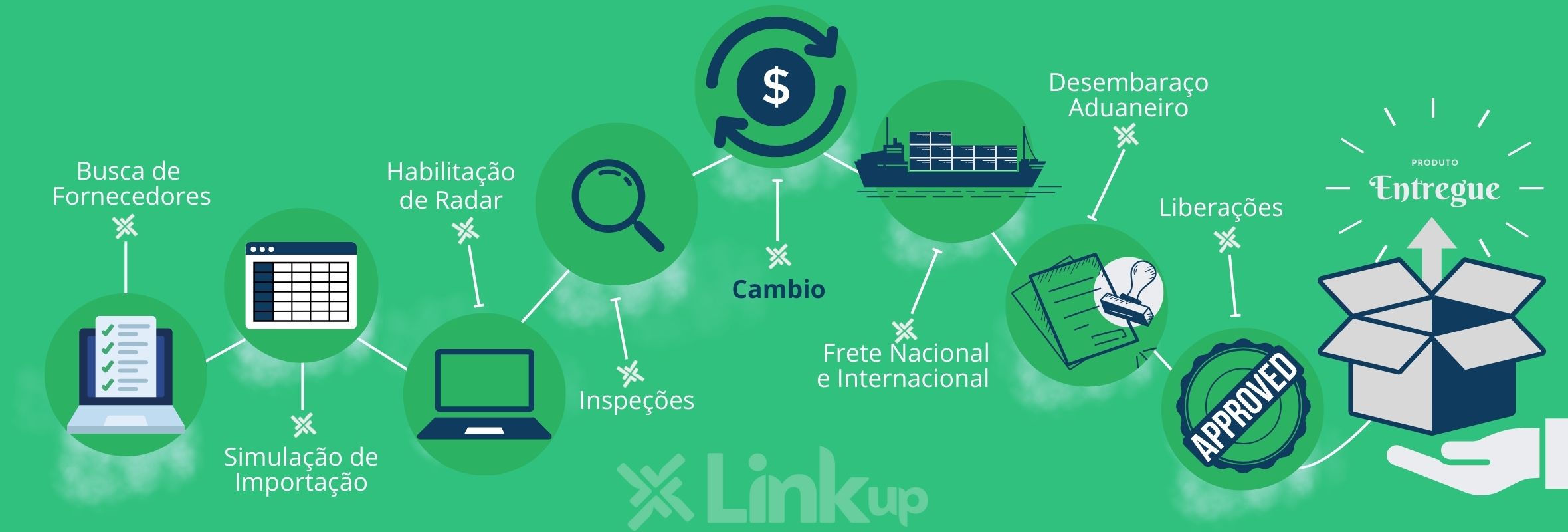 Cambio-linkup-importação-e-exportação