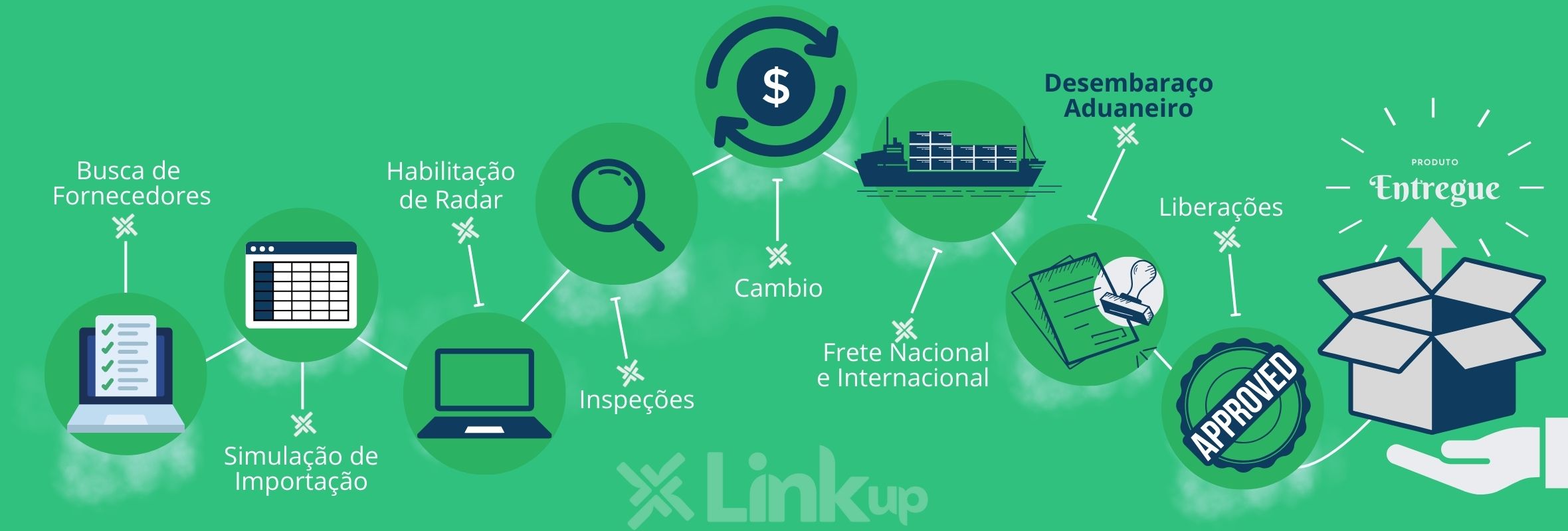 Desembarque-Aduaneiro-linkup-importação-e-exportação