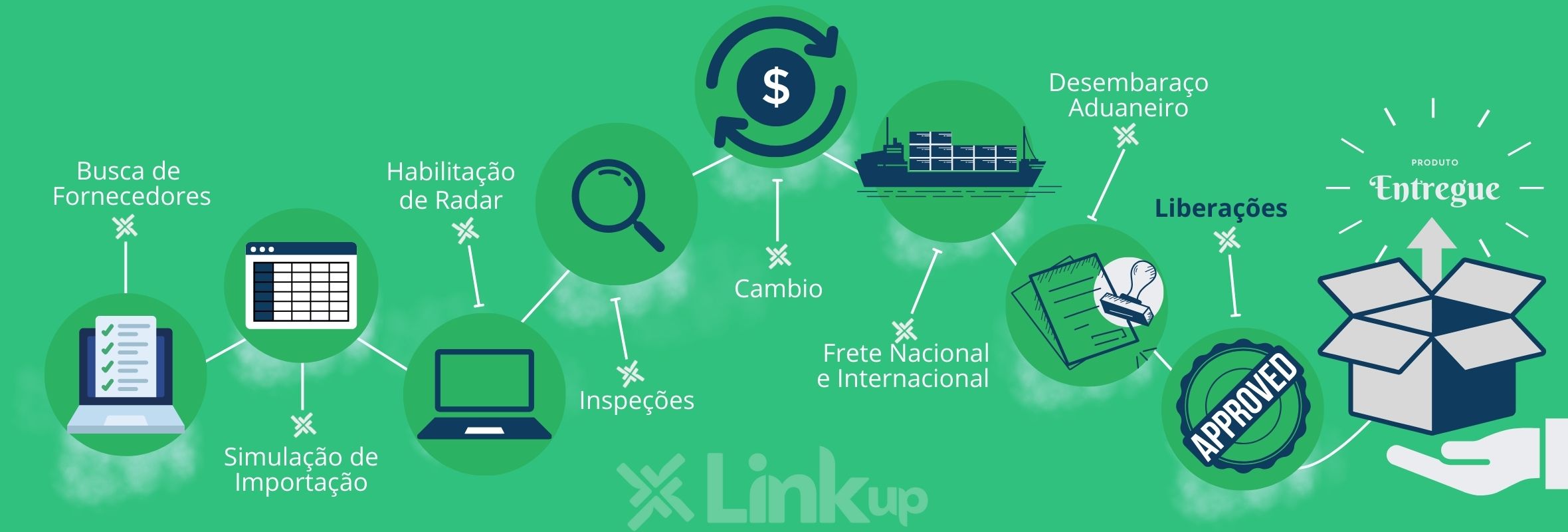 Liberações-linkup-importação-e-exportação